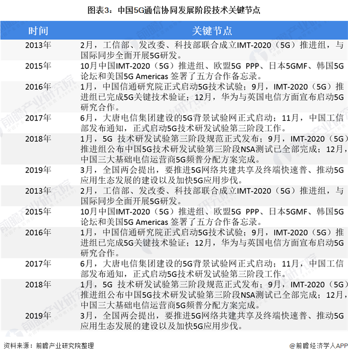 图表3：中国5G通信协同发展阶段技术关键节点