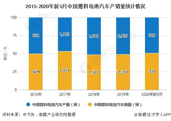 2015-2020年前5月中国燃料电池汽车产销量统计情况