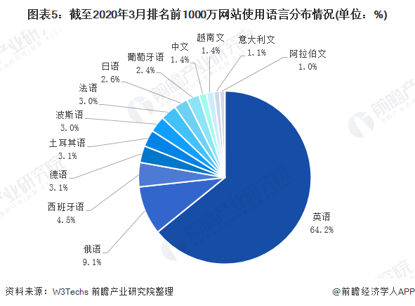 图表5：截至2020年3月排名前1000万网站使用语言分布情况(单位：%)