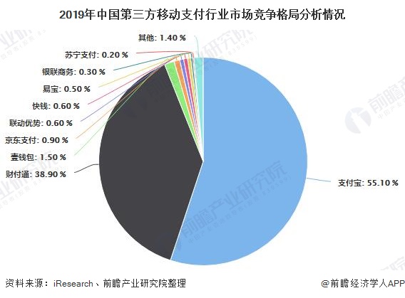 2019年中国第三方移动支付行业市场竞争格局分析情况