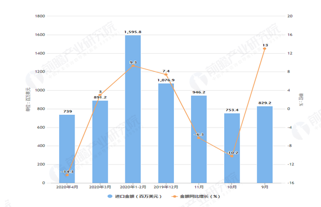 2020年1-4月前我国天然及合成橡胶进口量及金额增长表