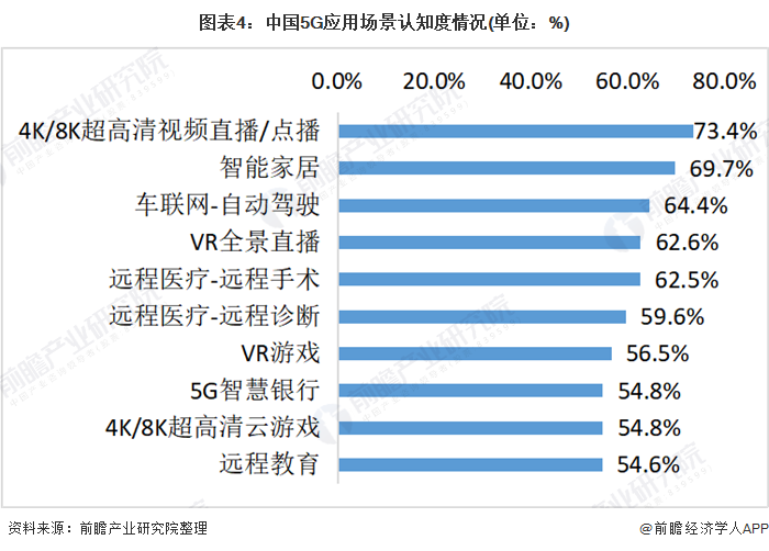 图表4：中国5G应用场景认知度情况(单位：%)