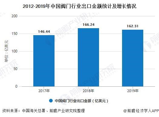2012-2019年中国阀门行业出口金额统计及增长情况