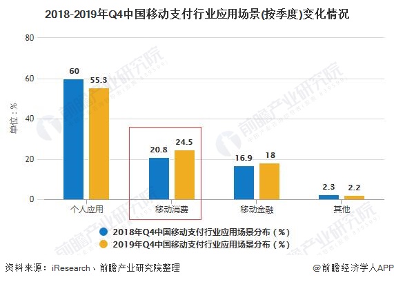 2018-2019年Q4中国移动支付行业应用场景(按季度)变化情况