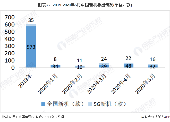 图表2：2019-2020年5月中国新机推出情况(单位：款)