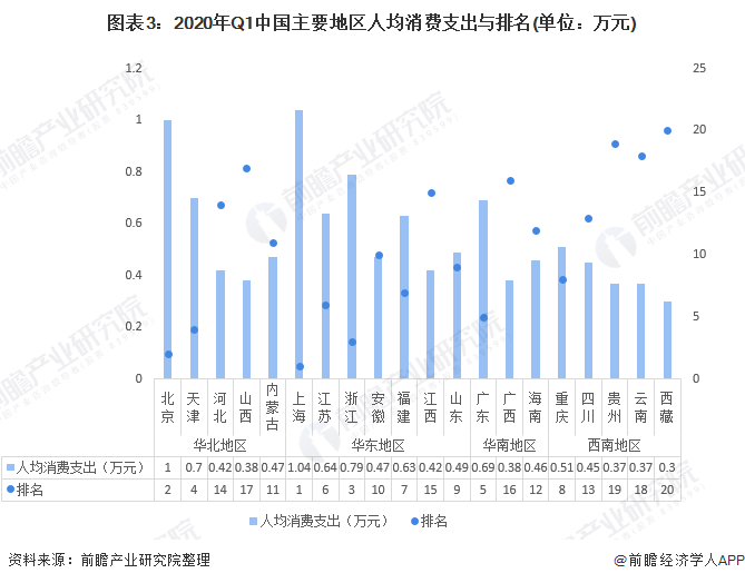 图表3：2020年Q1中国主要地区人均消费支出与排名(单位：万元)