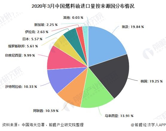 2020年3月中国燃料油进口量按来源国分布情况