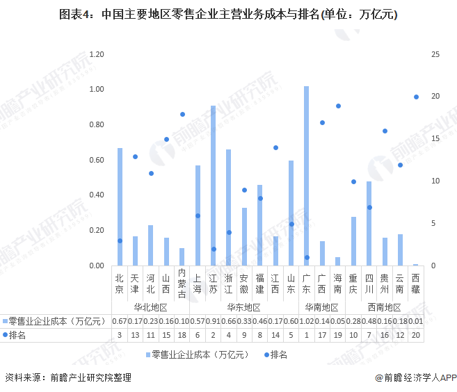 图表4：中国主要地区零售企业主营业务成本与排名(单位：万亿元)