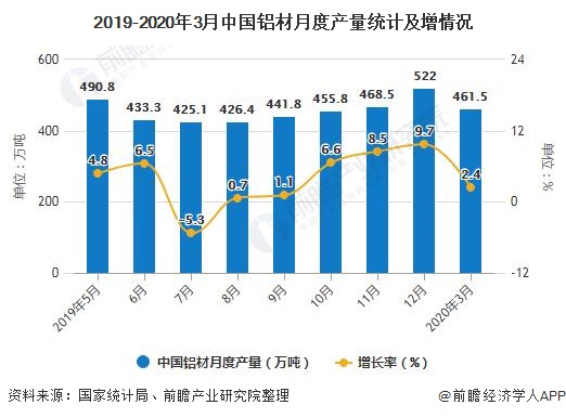 2019-2020年3月中国铝材月度产量统计及增情况