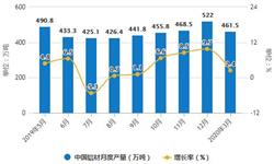 2020年1-3月中國<em>鋁</em>材行業市場分析：累計產量突破千萬噸
