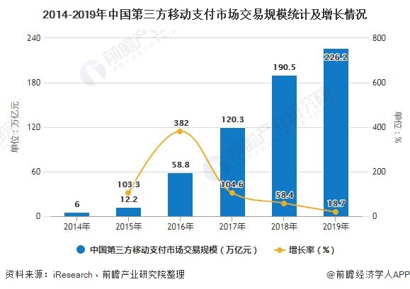 2014-2019年中国第三方移动支付市场交易规模统计及增长情况