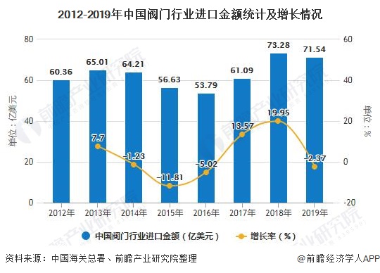 2012-2019年中国阀门行业进口金额统计及增长情况