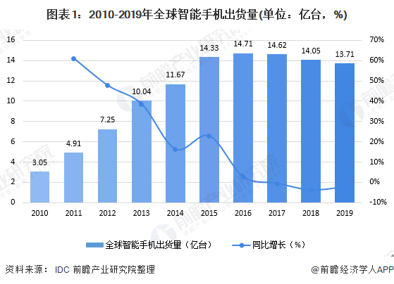 图表1：2010-2019年全球智能手机出货量(单位：亿台，%)