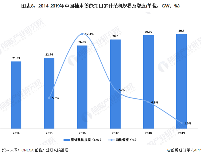 图表8：2014-2019年中国抽水蓄能项目累计装机规模及增速(单位：GW，%)