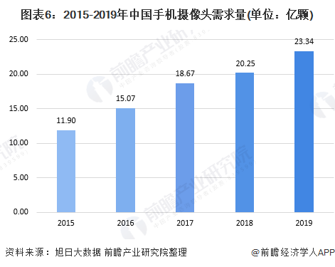 图表6：2015-2019年中国手机摄像头需求量(单位：亿颗)