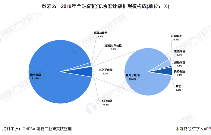 图表2： 2019年全球储能市场累计装机规模构成(单位：%)