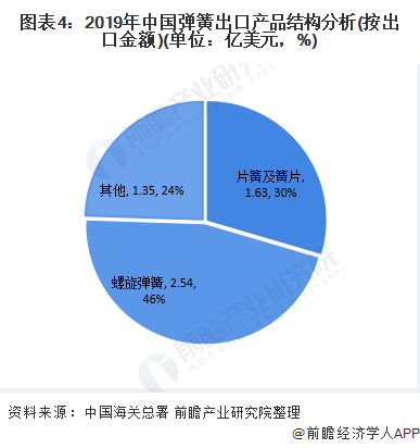 图表4：2019年中国弹簧出口产品结构分析(按出口金额)(单位：亿美元，%)