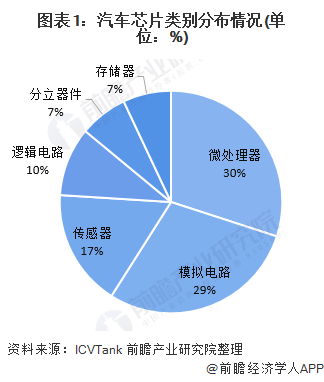 图表1:汽车芯片类别分布情况(单位:%)