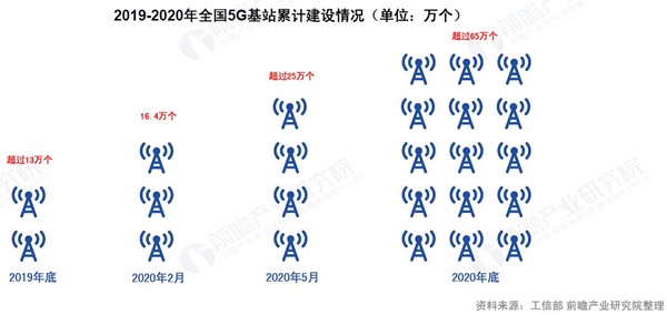 5G基站