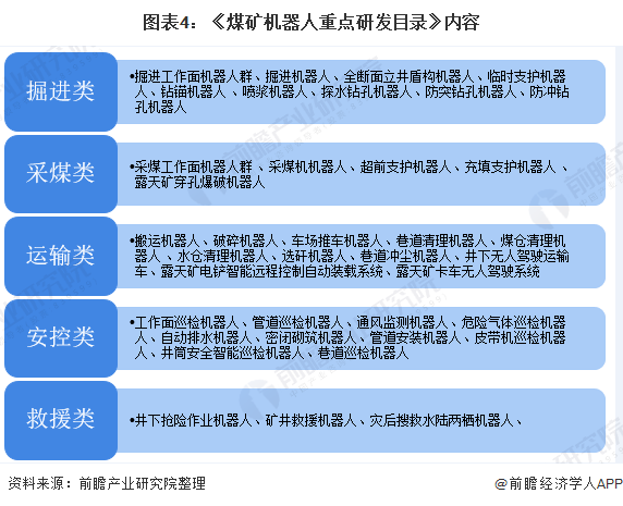 图表4:《煤矿机器人重点研发目录》内容