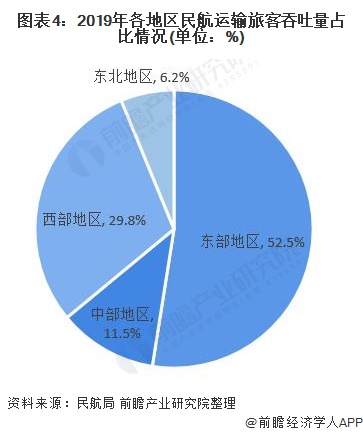 图表4：2019年各地区民航运输旅客吞吐量占比情况(单位：%)