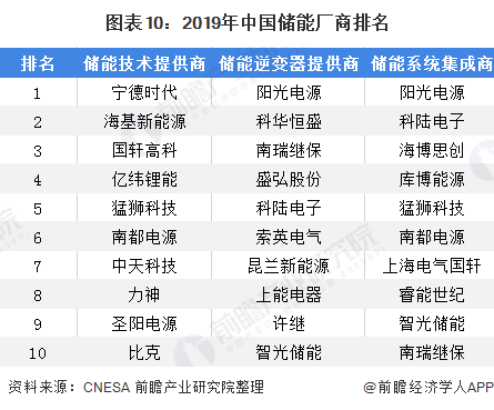 图表10：2019年中国储能厂商排名