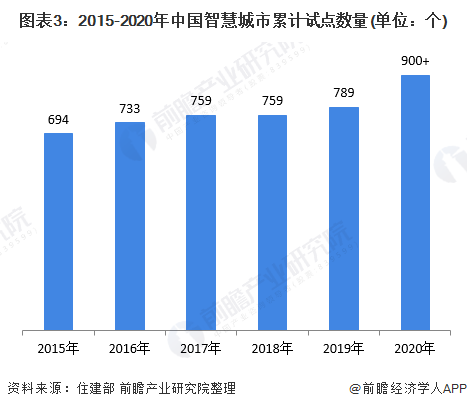 图表3：2015-2020年中国智慧城市累计试点数量(单位：个)