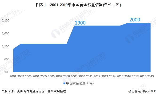  图表1：2001-2019年中国黄金储量情况(单位：吨)