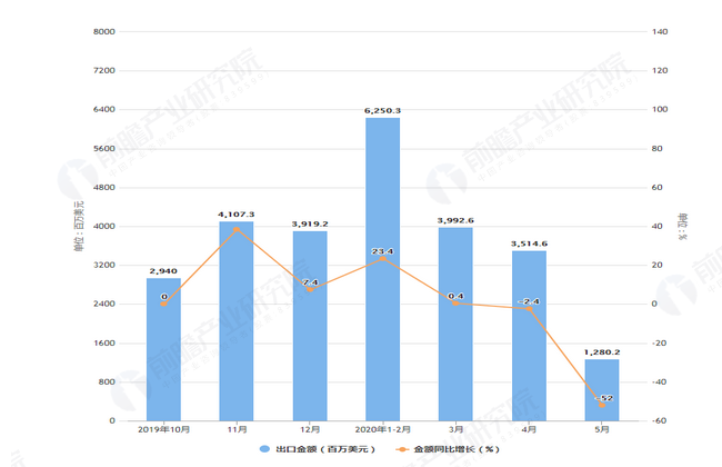 2020年1-5月前我国成品油出口量及金额增长表