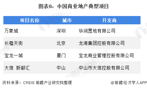 图表6：中国商业地产典型项目