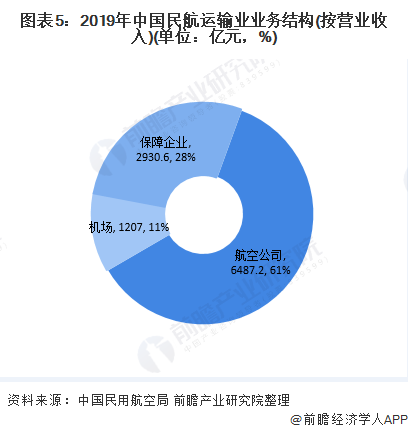 图表5：2019年中国民航运输业业务结构(按营业收入)(单位：亿元，%)