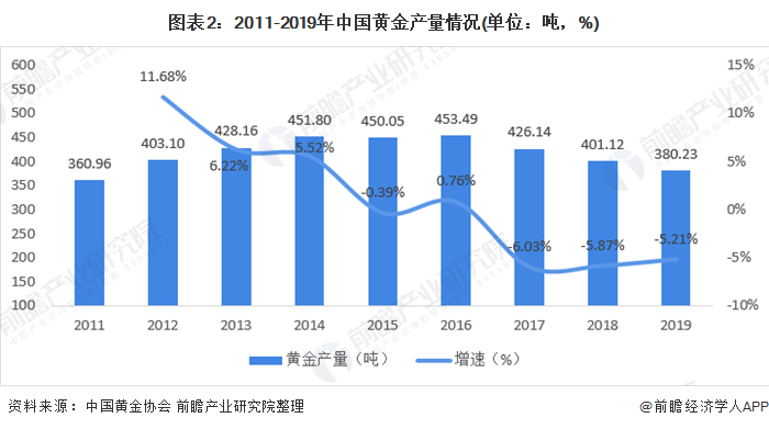 图表2：2011-2019年中国黄金产量情况(单位：吨，%)