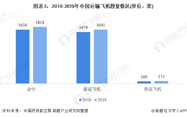 图表3：2018-2019年中国运输飞机数量情况(单位：架)