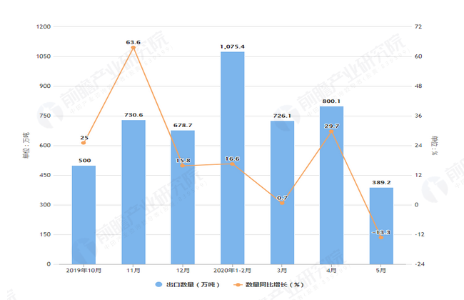 2020年1-5月前我国成品油出口量及金额增长表