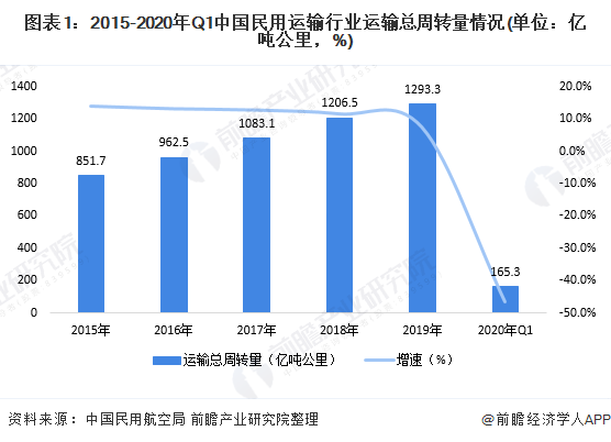 图表1：2015-2020年Q1中国民用运输行业运输总周转量情况(单位：亿吨公里，%)