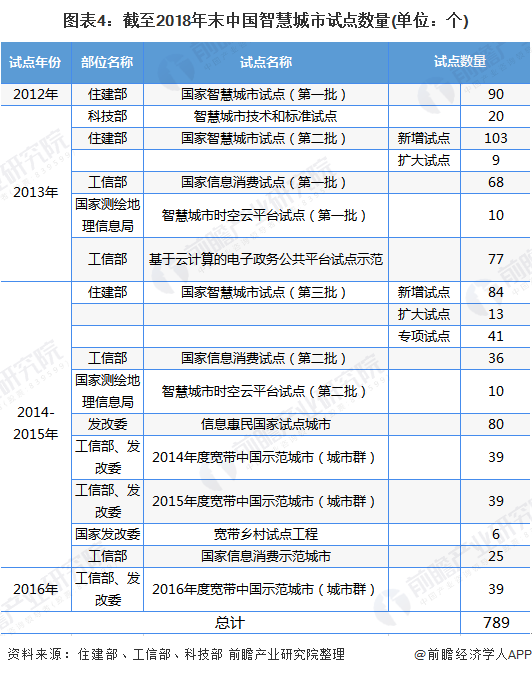 图表4：截至2018年末中国智慧城市试点数量(单位：个)