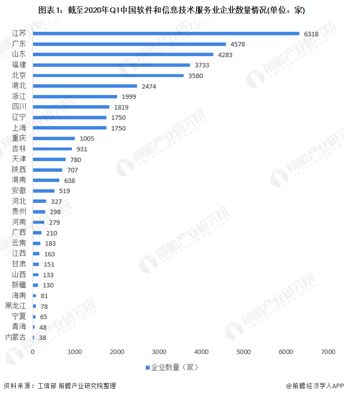 图表1：截至2020年Q1中国软件和信息技术服务业企业数量情况(单位：家)