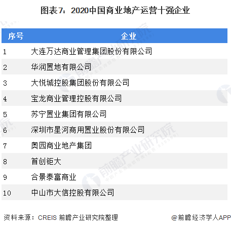 图表7：2020中国商业地产运营十强企业