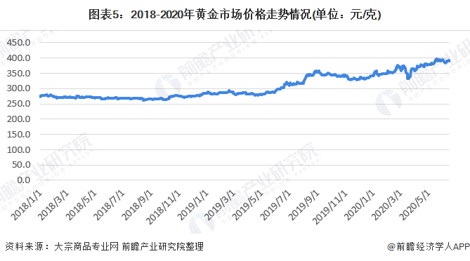 图表5：2018-2020年黄金市场价格走势情况(单位：元/克)