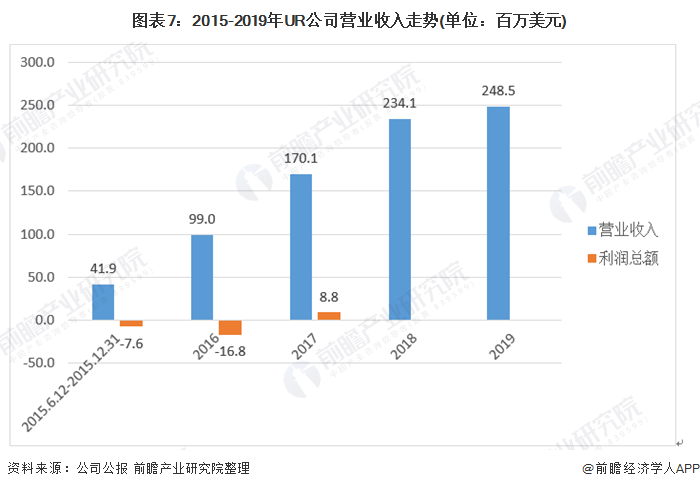 图表7：2015-2019年UR公司营业收入走势(单位：百万美元)