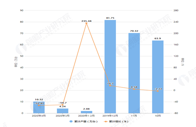 2020年4月前安徽省手机产量及增长情况图