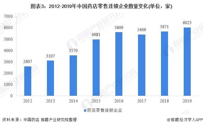 图表3：2012-2019年中国药店零售连锁企业数量变化(单位：家)