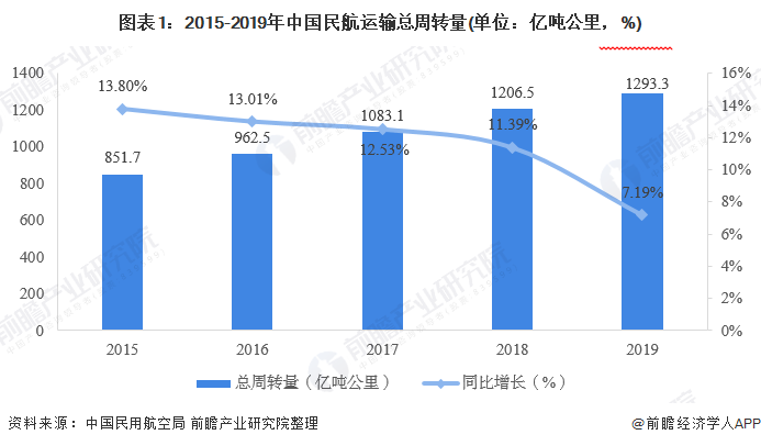 图表1：2015-2019年中国民航运输总周转量(单位：亿吨公里，%)