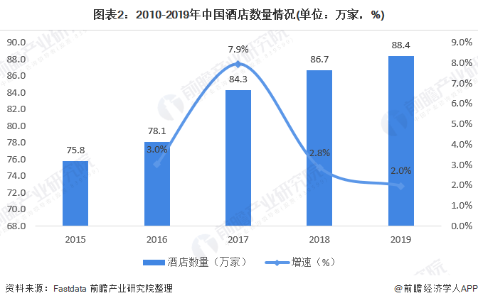 圖表2：2010-2019年中國酒店數(shù)量情況(單位：萬家，%)