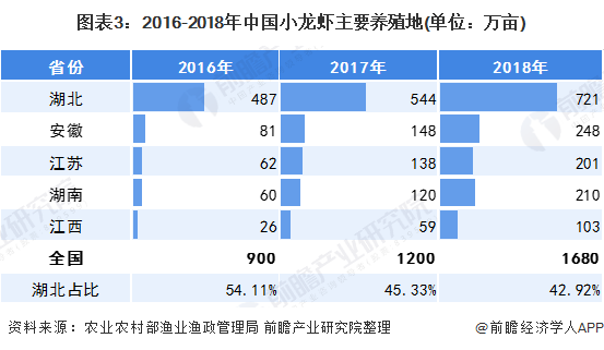 图表3：2016-2018年中国小龙虾主要养殖地(单位：万亩)