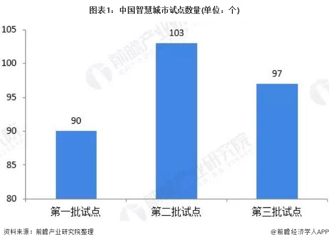 图表1：中国智慧城市试点数量(单位：个)