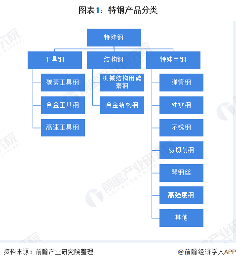 图表1：特钢产品分类