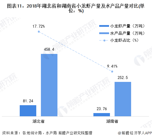 图表11：2018年湖北省和湖南省小龙虾产量及水产品产量对比(单位：%)