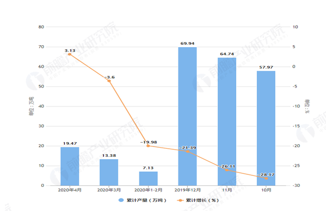 2020年4月前山东省合成洗涤剂产量及增长情况图