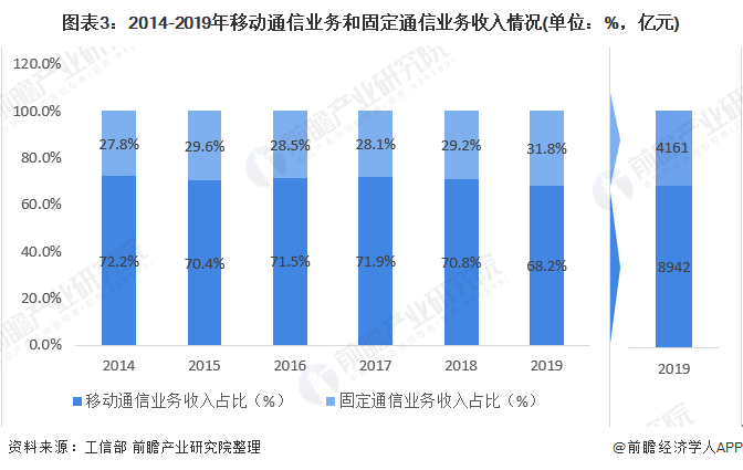 图表3：2014-2019年移动通信业务和固定通信业务收入情况(单位：%，亿元)